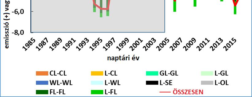 alakítva, FL-FL: Erdőterület marad erdőterület; L-FL: Föld erdőterületté alakul. Egyéb alkategóriákban nem becslik a kibocsátást és a nyelést, ld. a szöveget.