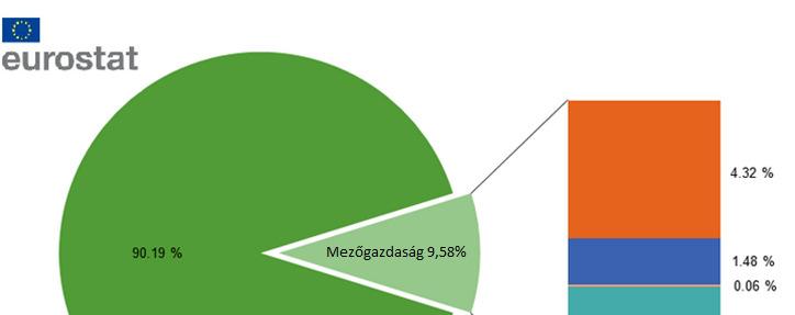 A mezőgazdaság hozzájárulása a teljes ÜHG emisszióhoz (%), EU-28,