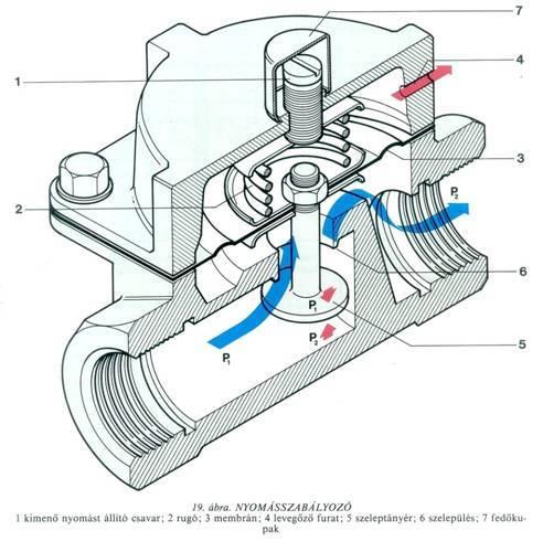 Közvetlen működésű nyomásszabályozó 15