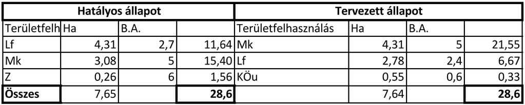 Győrújbarát rendezési terv módosítás / Msz: 16079/ - 11 - Jelen módosítással a szerkezeti tervhez készített környezetalakítási alátámasztó munkarészek változatlanul továbbra is érvényben maradnak. 3.