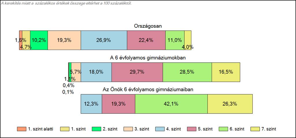 1c Képességeloszlás Az országos eloszlás, valamint a tanulók eredményei a 6 évfolyamos gimnáziumokban és az Önök 6