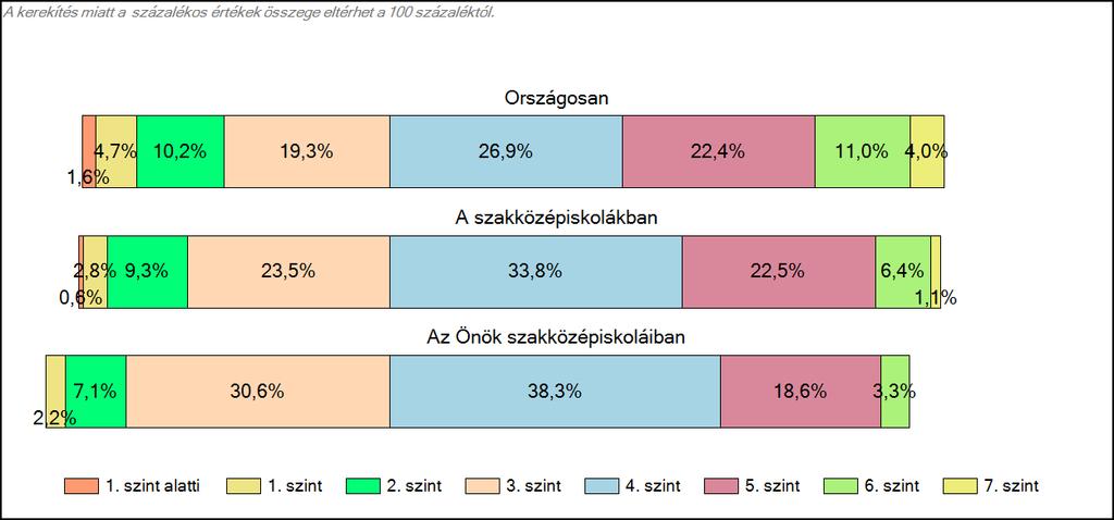 1c Képességeloszlás Az országos eloszlás, valamint a tanulók eredményei a szakközépiskolákban és az Önök