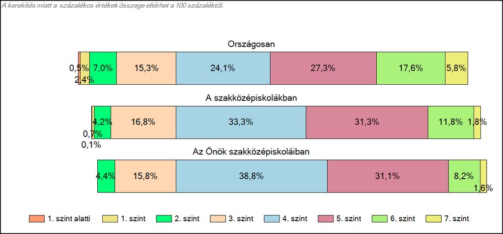 szakközépiskoláiban Szövegértés A tanulók