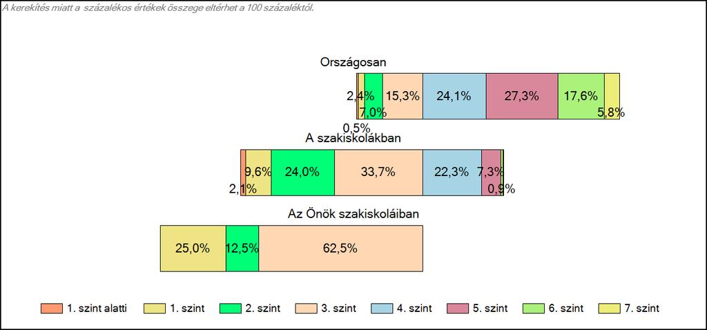 1c Képességeloszlás Az országos eloszlás, valamint a tanulók eredményei a szakiskolákban és az Önök