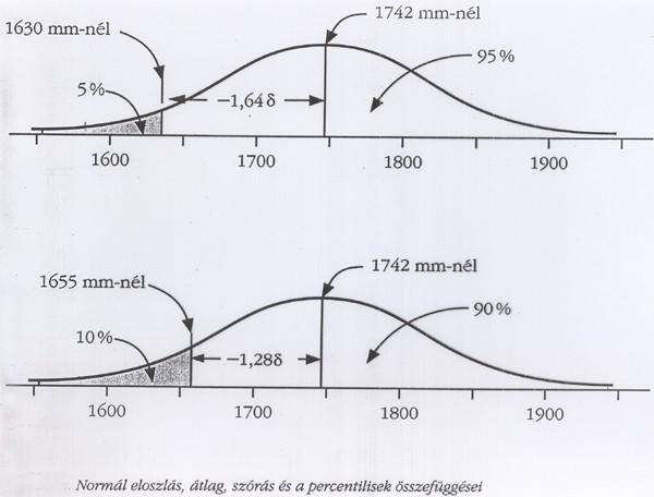 Normál eloszlás, átlag, szórás