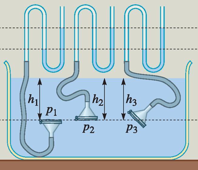 A hidrosztatikai nyomás ugyanolyan mélységben minden irányban ugyanakkora, mert az egymáson gördülő részecskék a nyomást minden irányba közvetítik.