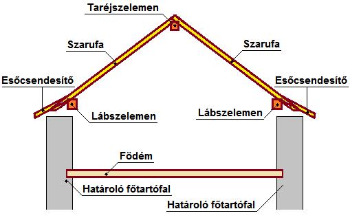 A szerkezeti hibákat, elváltozásokat szemrevételezés alapján állapítottam meg. Az épület tetőszékére vonatkozó megállapításaimat az 1. sz. táblázatban adom meg.