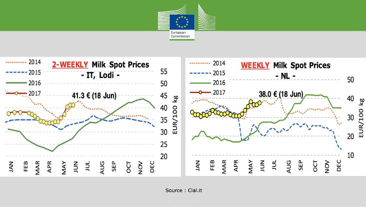 EGYESÜLETI ÉLET Európa két meghatározó azonnali tejpiaci árát mutatja be a fenti ábra.