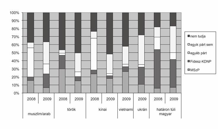 206 A választójog gyakorlása a bevándorlók körében 6. ábra: Pártpreferenciák a magyarországi bevándorlók körében 2008-ban és 2009-ben, százalék A 6.