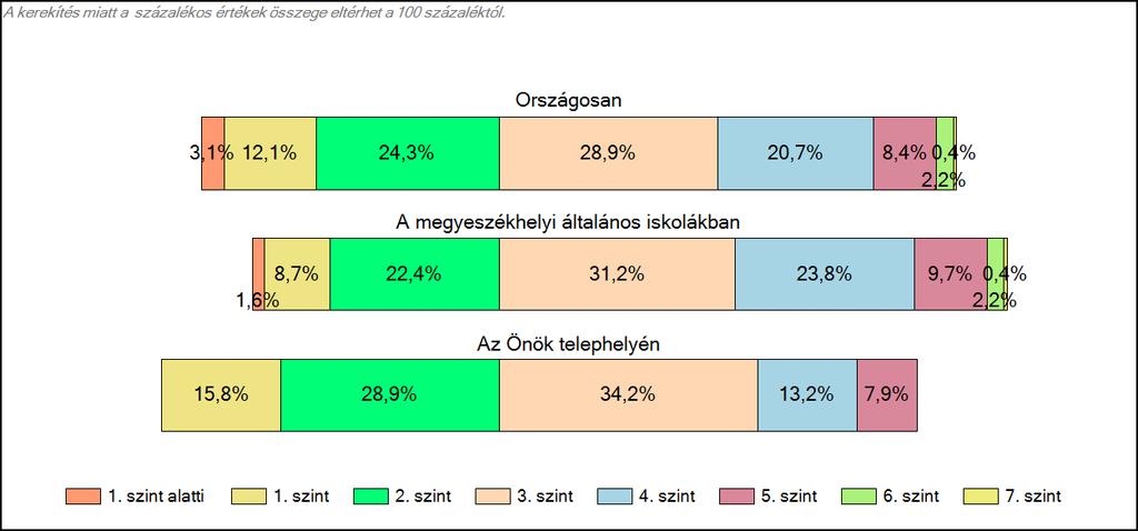 1c Képességeloszlás Az országos eloszlás, valamint a tanulók eredményei a megyeszékhelyi általános iskolákban és az Önök