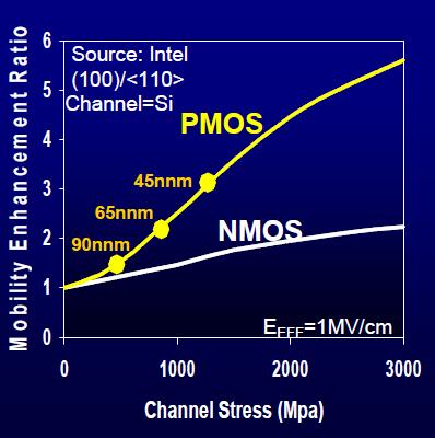 nmos esetén SiN sapka kerül a tranzisztorra, ami feszíti szét a csatornát A lyukmozgékonyság igen jól növelhető nézzük pl.