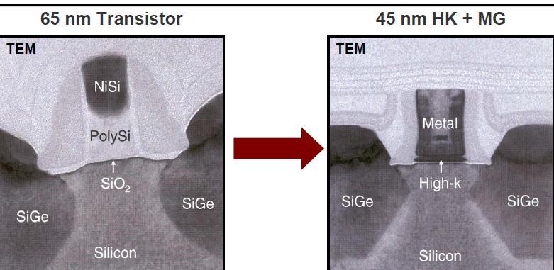Feszített Si, High-K és metal gate tranzisztorok 2005 2007 1/25 részére csökkent a gate tunnel árama 33%-al kisebb teljesítmény Azonos
