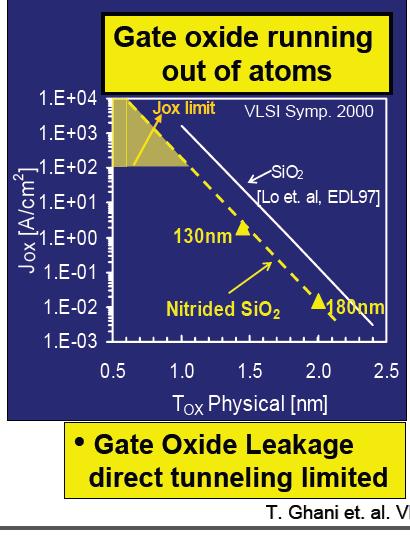 Tunneláram, a gate oxidon keresztül Ha az oxid szélessége 1nm környéki (ez a