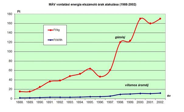 46. ábra: MÁV vontatási elszámoló árváltozás 1988-2002 (MÁV stat. évkönyvek) 47.