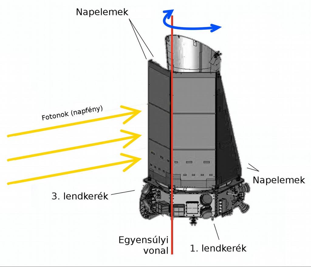 K2 Két lendkerekes üzemmód