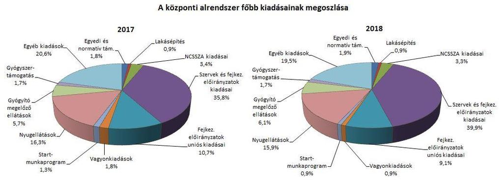 2. A FŐBB KIADÁSOK A központi alrendszer 2018.