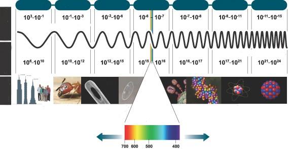 A fény és az anyag kölcsönhatása mikrohullám infravörös látható UV Röntgen γ -sugárzás kis frekvencia, nagy hullámhossz ν / Hz λ/ m rádióhullám infravörös sugárzás