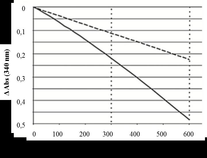 14. ábra. Az alloantitest hatása a teljesen aktivált FXIII transzglutamiáz aktivitására.