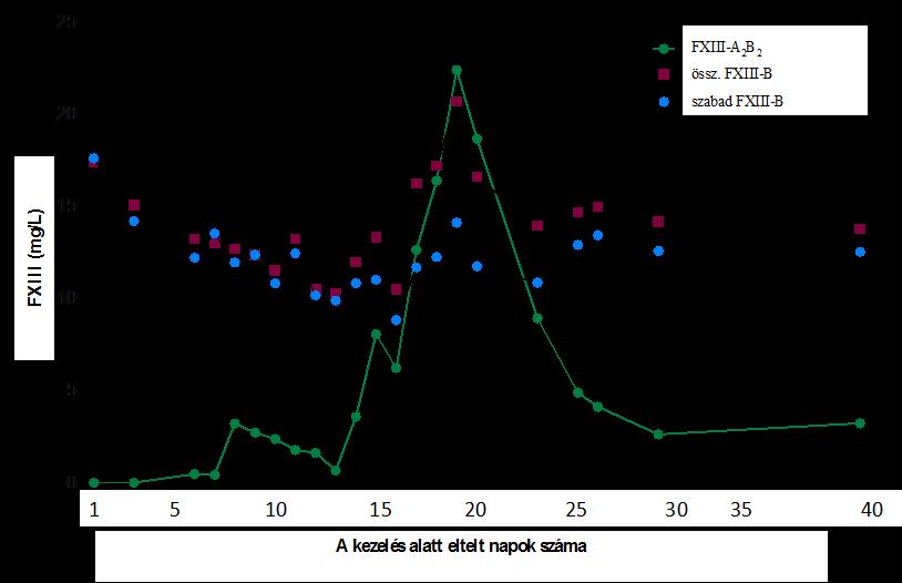 24. ábra. A plazmában mért FXIII-A 2 B 2, össz- és szabad FXIII-B antigén szintek változása az idő előrehaladtával.