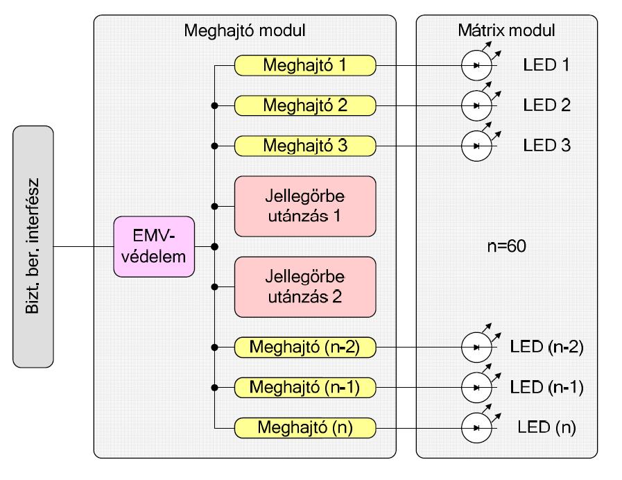 LED 136 Jelzőegység Működése EMV védelem A többi blokk túlfeszültség védelme Meghajtó 60 meghajtó,