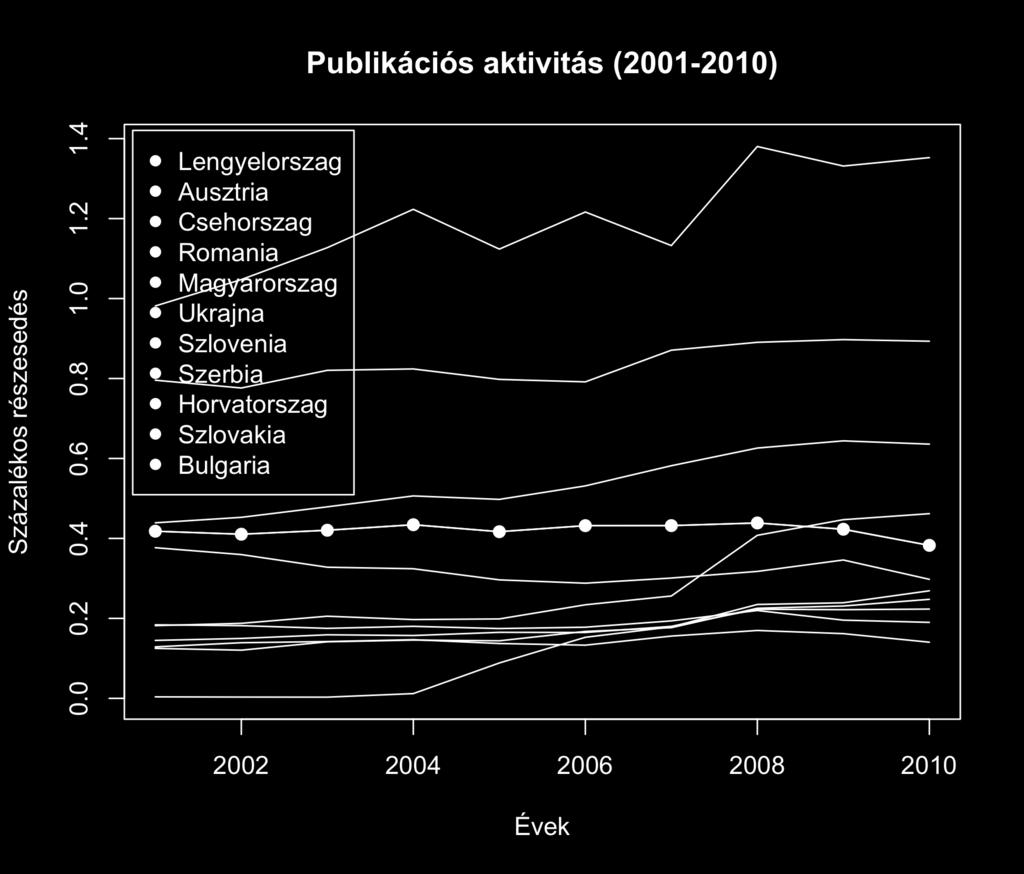 A kimelkedő hazai tudósok csúcsteljesítménye sokak számára ismert, az ország produkcióját azonban nem (vagy nem csupán) néhány egyén határozza meg, a ritka egyéni csúcsok a mainstream összefüggésében