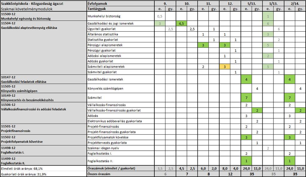 Szakközépiskolai évfolyamok - Közgazdaság ágazat - szakmai