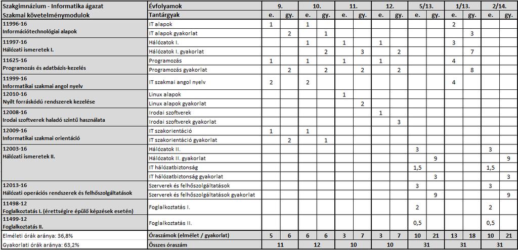 2.3.2 Szakmai óratervek a szakgimnáziumi képzéshez Szakgimnáziumi évfolyamok - Informatika