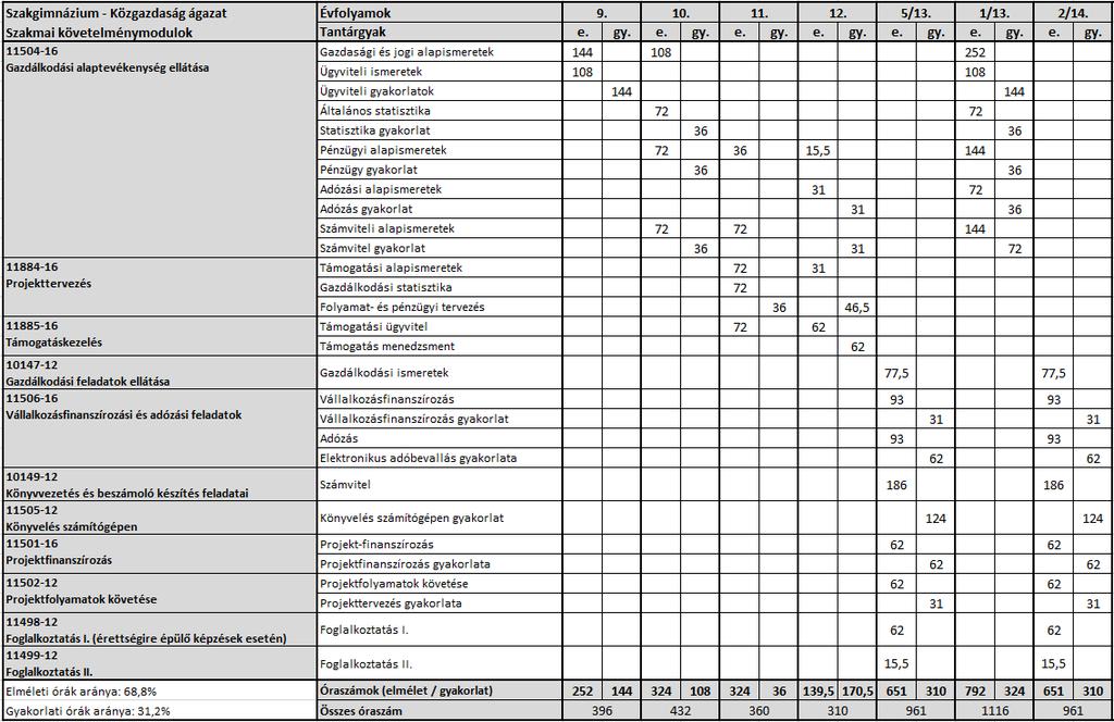 Szakgimnáziumi évfolyamok - Közgazdaság ágazat - szakmai