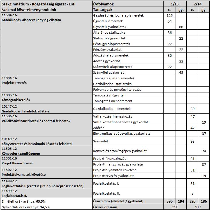 Az óraterv a nemzeti köznevelésről szóló 2011. évi CXC. törvény 60. alapján, illetve a szakképzésről szóló 2011. évi CLXXXVII. törvény 33-34.