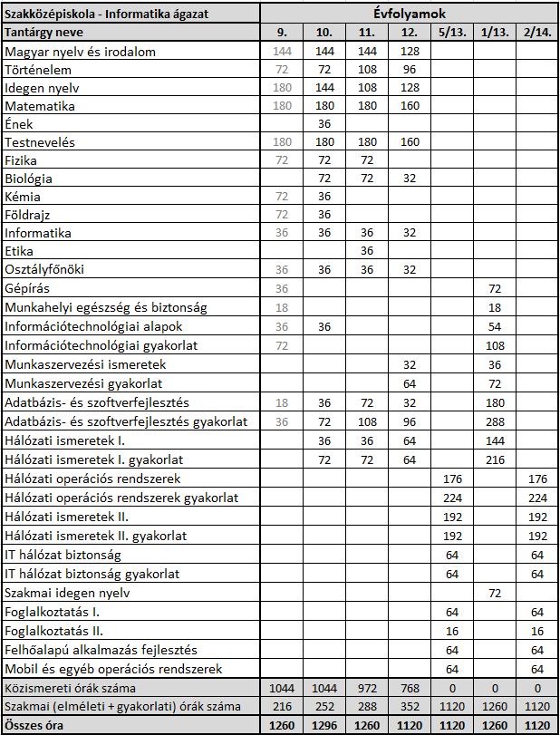 2.4 Szakképzési és a közismereti óratervek 2.4.1 Szakközépiskolai képzés összesített óratervei