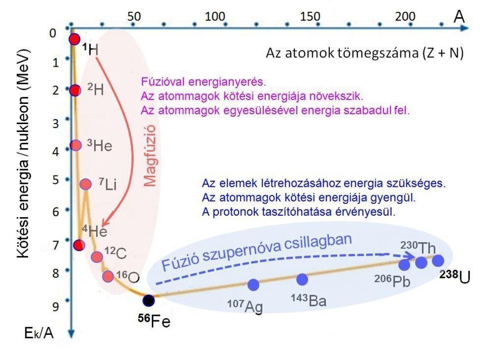 1. ábra: Az atomok keletkezése és fejlődése. (Forrás: http://oktoport.