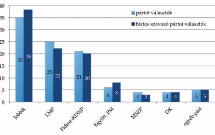 42 Politikai orientációk, preferenciák A magyar egyetemisták és főiskolások Magyarországon, 2015 43 erő támogatottsága (ezek az adatok a pártot választók viszonylatában értendők).