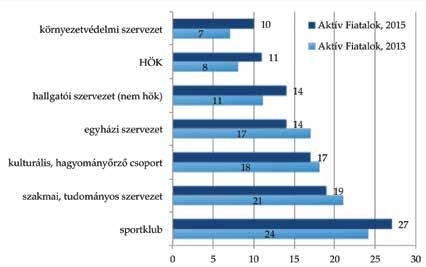(A 2015-ben tíz százalékot meghaladó említések százalékos megoszlása) Forrás: Aktív Fiatalok Magyarországon, 2013 és 2015. Saját számítás.