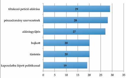 Ahogy 2013-ban, úgy 2015-ben is a harmadik legnépszerűbb forma az aláírásgyűjtésben való részvétel (30% két éve, most 27%). Fontos változás történt 2013-hoz képest a tüntetések terén.