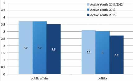 74 Some major results in detail University and College Students in Hungary, 2015 75 The perception of politics One of the methodological innovations of the Active Youth in Hungary Research, that was