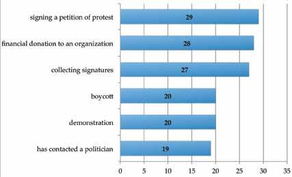 As it had been the case in 2013, participation in collections of signatures remained the third most popular form of participation (to 27% now compared to 30% two years ago).