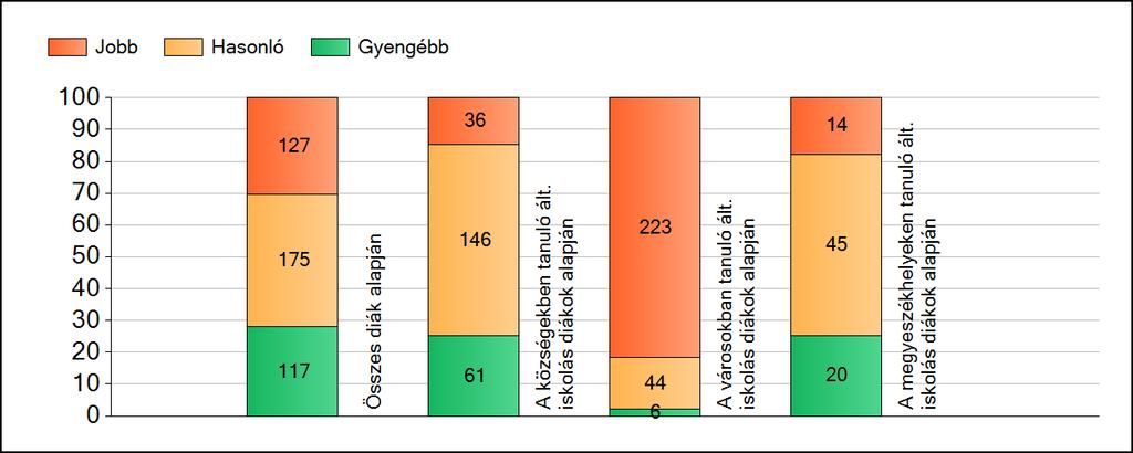 1a Átlageredmények A fenntartók átlageredményeinek összehasonlítása Szövegértés Az Önökhöz képest szignifikánsan jobban, hasonlóan, illetve gyengébben teljesítő fenntartók száma és aránya (%)