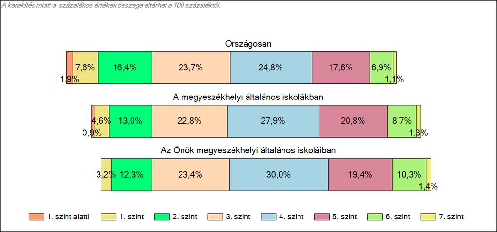 1c Képességeloszlás Az országos eloszlás, valamint a tanulók eredményei a megyeszékhelyi általános iskolákban és az Önök