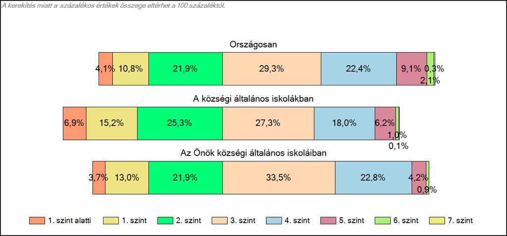 1c Képességeloszlás Az országos eloszlás, valamint a tanulók eredményei a községi általános iskolákban és az Önök