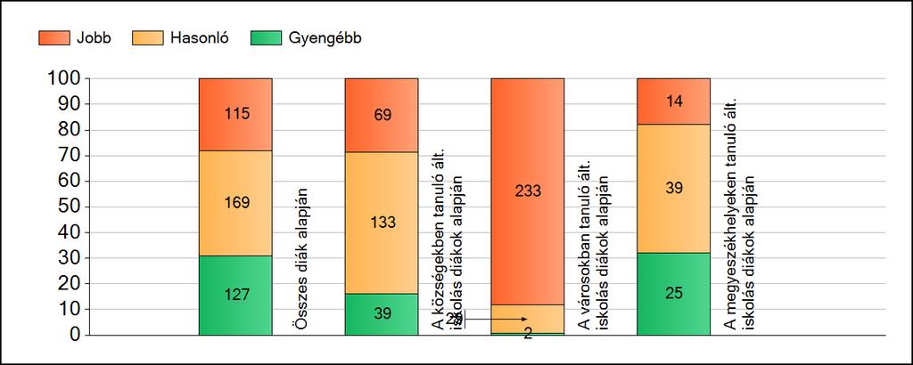 1a Átlageredmények A fenntartók átlageredményeinek összehasonlítása Szövegértés Az Önökhöz képest szignifikánsan jobban, hasonlóan, illetve gyengébben teljesítő fenntartók száma és aránya (%)