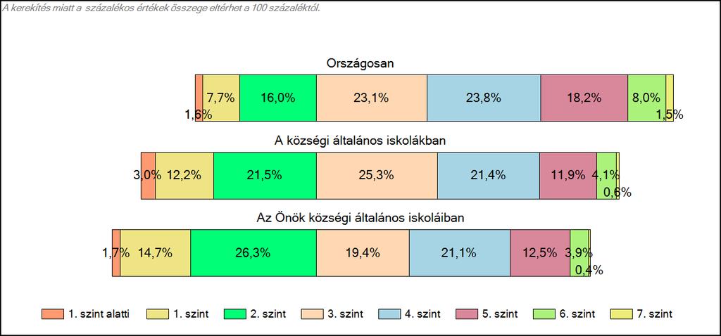 Önök községi általános iskoláiban Szövegértés A tanulók