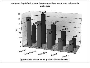 Táplálkozása mindenevő kisragadozó Szétterjedésének, alkalmazkodóképességének egyik meghatározó kulcsfaktora táplálkozási szokásainak nagyfokú rugalmassága Generalista, vagyis mindig a