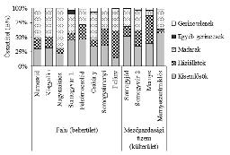 nyest (I. madarak 45,2%; II. kisemlősök ) Lengyelország (I. gyümölcsök 37,15%; II. kisemlősök ) Dánia (I. kisemlősök 46%) Magyarország, Fonói halastó körzetében (I. gyümölcsök; II.