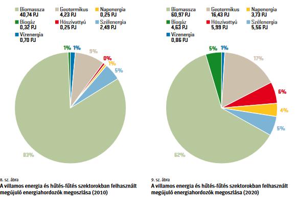 Tervezett részesedése a megújuló