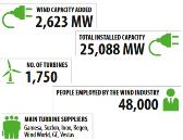 60GW szélenergia és 100GW