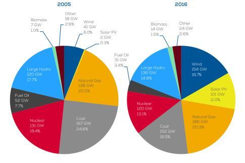 Új villamos-energiatermelő kapacitások EU-ban 2000-2016