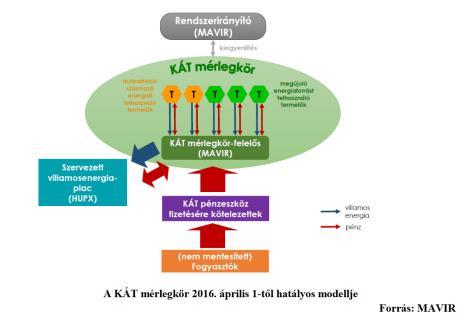 modellje 2016 április 1-től Kötelező átvételi ár változása