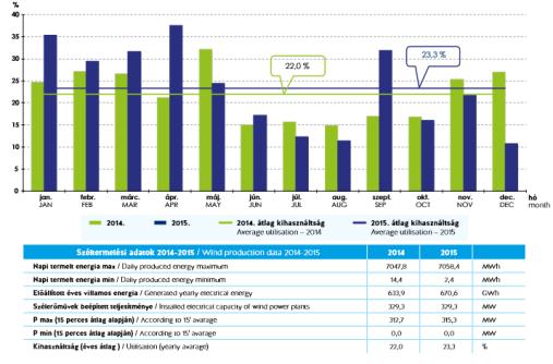 Szélerőművek kihasználtsága 2014-2015 Havonta szélből