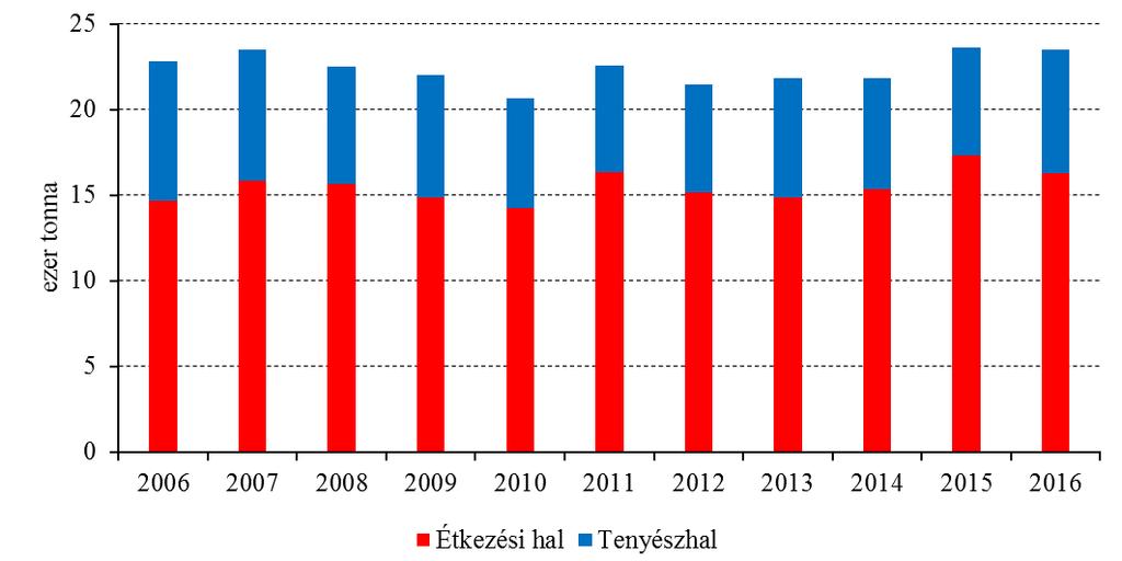 1. ábra: Az akvakultúra haltermelésének változása, 2006 2016 Forrás: Agrárgazdasági Kutató Intézet 7. táblázat: A 2016.