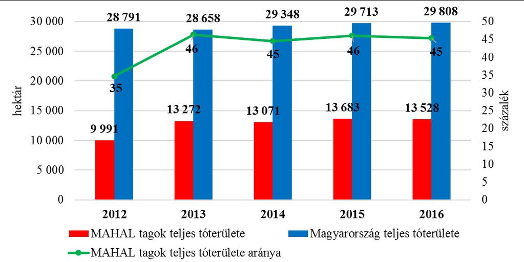 3. ábra: Tóterületek alakulása 2011 2016 között Forrás: Agrárgazdasági Kutató